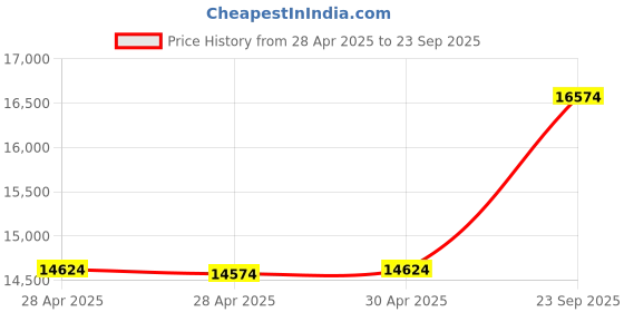 ajio.com sapana carpet-mats Abstract Rectangle Carpet sapana carpet-mats Price History Graph from 28 Apr 2025 to 23 Sep 2025