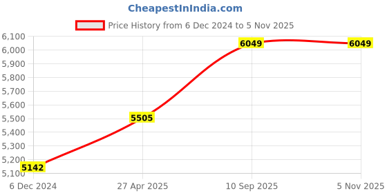 ajio.com Sapana Carpet-Mats Bedford sapana carpet-mats Price History Graph from 6 Dec 2024 to 5 Nov 2025