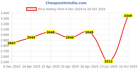 ajio.com sapana carpet-mats Machine Washable Abstract Carpet sapana carpet-mats Price History Graph from 6 Dec 2024 to 10 Oct 2025
