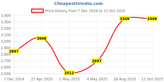 ajio.com sapana carpet-mats Machine Washable Abstract Carpet sapana carpet-mats Price History Graph from 7 Dec 2024 to 10 Oct 2025