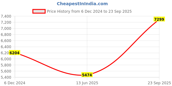ajio.com Sapana Carpet-Mats Modena sapana carpet-mats Price History Graph from 6 Dec 2024 to 23 Sep 2025