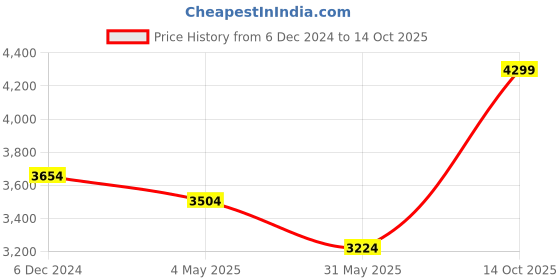 ajio.com sapana carpet-mats Rectangle Abstract Carpet sapana carpet-mats Price History Graph from 6 Dec 2024 to 14 Oct 2025