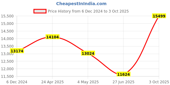 ajio.com sapana carpet-mats Rectangle Abstract Carpet sapana carpet-mats Price History Graph from 6 Dec 2024 to 3 Oct 2025
