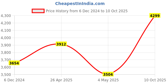 ajio.com sapana carpet-mats Rectangle Abstract Carpet sapana carpet-mats Price History Graph from 6 Dec 2024 to 10 Oct 2025