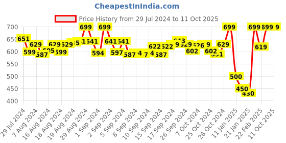 ajio.com sapatos Chunky Heeled Shoes sapatos Price History Graph from 29 Jul 2024 to 10 Oct 2025