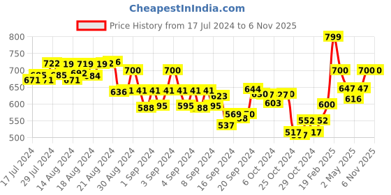 ajio.com sapatos Embellished Slip-on Sandals sapatos Price History Graph from 17 Jul 2024 to 6 Nov 2025
