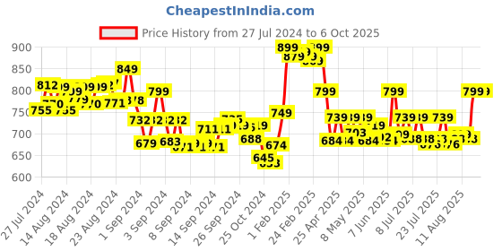 ajio.com sapatos Pointed-Toe Kitten Heels Shoes sapatos Price History Graph from 27 Jul 2024 to 5 Oct 2025