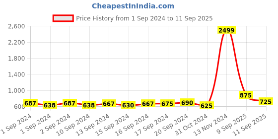 ajio.com sapatos Slip-On Block Heeled Sandals sapatos Price History Graph from 1 Sep 2024 to 11 Sep 2025