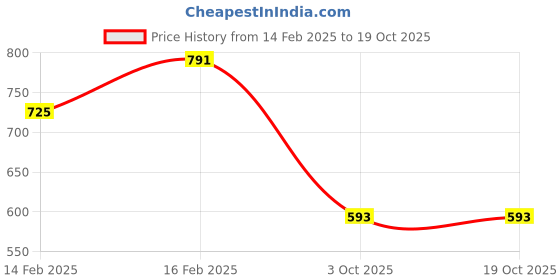ajio.com saraf rs jewellery AD -Studded & Beaded Mangalsutra saraf rs jewellery Price History Graph from 14 Feb 2025 to 17 Oct 2025
