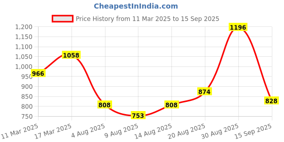 ajio.com saraf rs jewellery American Diamond Pendant & Earrings Set saraf rs jewellery Price History Graph from 11 Mar 2025 to 15 Sep 2025