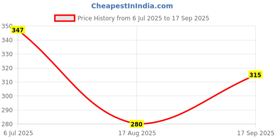 ajio.com saraf rs jewellery American Diamond Studded Earrings saraf rs jewellery Price History Graph from 6 Jul 2025 to 17 Sep 2025