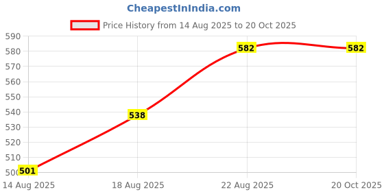 ajio.com saraf rs jewellery American Diamond-Studded Slip-On Bracelet saraf rs jewellery Price History Graph from 14 Aug 2025 to 20 Oct 2025