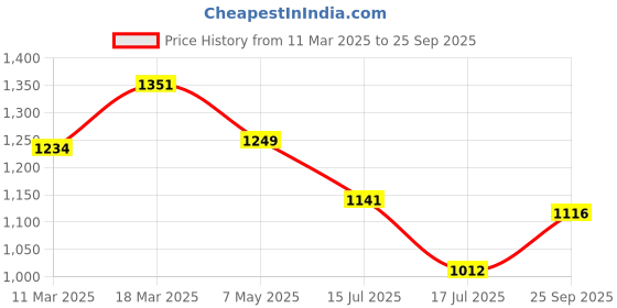 ajio.com saraf rs jewellery Diamond-Studded Handcrafted Jhumkas saraf rs jewellery Price History Graph from 11 Mar 2025 to 25 Sep 2025