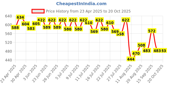 ajio.com saraf rs jewellery Gold-Plated Stone-Studded Finger Ring saraf rs jewellery Price History Graph from 23 Apr 2025 to 19 Oct 2025