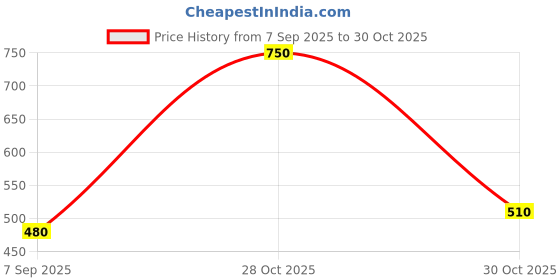 ajio.com saraf rs jewellery Pearl Studded Nosepin saraf rs jewellery Price History Graph from 7 Sep 2025 to 28 Oct 2025