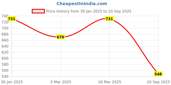 ajio.com saraf rs jewellery Set of 2 Gold-Plated Stone-Studded Bangles saraf rs jewellery Price History Graph from 30 Jan 2025 to 20 Sep 2025