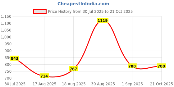 ajio.com saraf rs jewellery Set of 2 Women Antique Plated Brass Beaded Anklets saraf rs jewellery Price History Graph from 30 Jul 2025 to 21 Oct 2025
