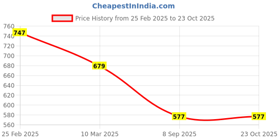 ajio.com saraf rs jewellery Stone Embellished Bracelet saraf rs jewellery Price History Graph from 25 Feb 2025 to 23 Oct 2025