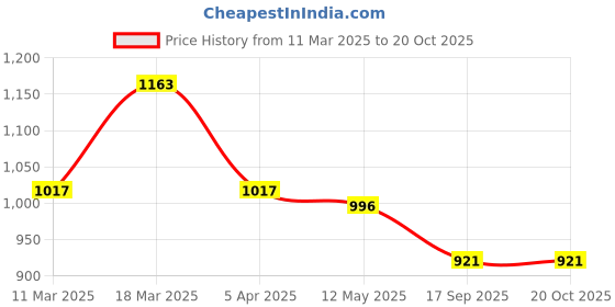 ajio.com saraf rs jewellery Stone-Studded Cuff Bracelet saraf rs jewellery Price History Graph from 11 Mar 2025 to 20 Oct 2025