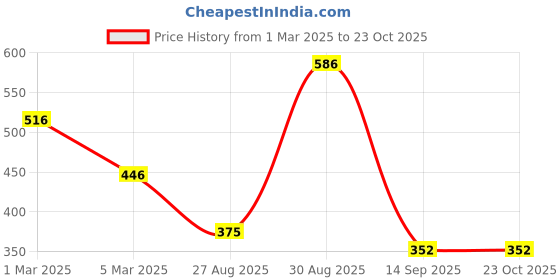 ajio.com saraf rs jewellery Stone-Studded Drop Earrings saraf rs jewellery Price History Graph from 1 Mar 2025 to 22 Oct 2025