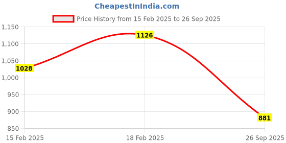 ajio.com saraf rs jewellery Stone-Studded Drop Earrings saraf rs jewellery Price History Graph from 15 Feb 2025 to 26 Sep 2025