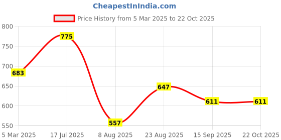 ajio.com saraf rs jewellery Stone-Studded Drop Earrings saraf rs jewellery Price History Graph from 5 Mar 2025 to 20 Oct 2025