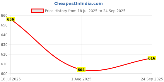 ajio.com saraf rs jewellery Stone-Studded Gold-Plated Bracelet saraf rs jewellery Price History Graph from 18 Jul 2025 to 24 Sep 2025