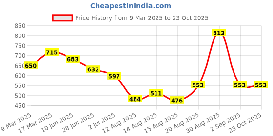 ajio.com saraf rs jewellery Stone-Studded Gold-Plated Bracelet saraf rs jewellery Price History Graph from 9 Mar 2025 to 22 Oct 2025