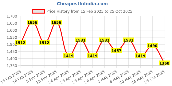 ajio.com saraf rs jewellery Stone-Studded Mangtika & Earrings Set saraf rs jewellery Price History Graph from 15 Feb 2025 to 25 Oct 2025