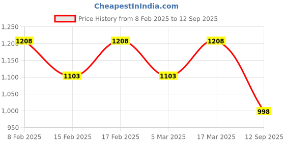 ajio.com saraf rs jewellery Stone-Studded Necklace & Earings Set saraf rs jewellery Price History Graph from 8 Feb 2025 to 12 Sep 2025
