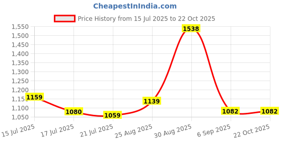 ajio.com saraf rs jewellery Women Brass Ethnic Kamarband saraf rs jewellery Price History Graph from 15 Jul 2025 to 21 Oct 2025