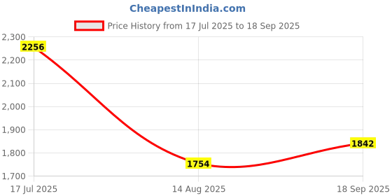 ajio.com saraf rs jewellery Women Ethentic Necklace Earings Set saraf rs jewellery Price History Graph from 17 Jul 2025 to 18 Sep 2025