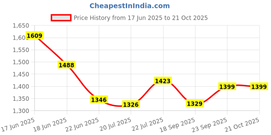 ajio.com saraf rs jewellery Women Gold Plated Stones Studded Jewellery Set saraf rs jewellery Price History Graph from 17 Jun 2025 to 21 Oct 2025