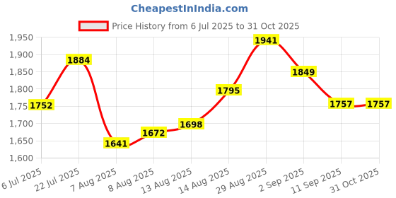 ajio.com saraf rs jewellery Women Gold Toned Stones Studded Jewellery Set saraf rs jewellery Price History Graph from 6 Jul 2025 to 30 Oct 2025