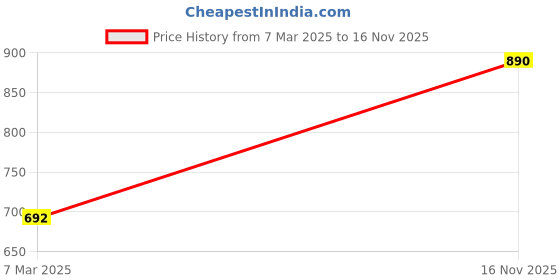 ajio.com saraf rs jewellery Women Rose Gold-Plated American Diamond-Studded Floral Adjustable Ring saraf rs jewellery Price History Graph from 7 Mar 2025 to 16 Nov 2025