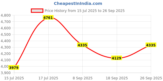 ajio.com saraf rs jewellery Women Rose Gold Plated Jewellery Set saraf rs jewellery Price History Graph from 15 Jul 2025 to 26 Sep 2025