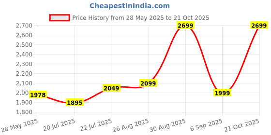 ajio.com saraf rs jewellery Women Rose Gold Plated Stones Studded Jewellery Set         saraf rs jewellery Price History Graph from 28 May 2025 to 21 Oct 2025