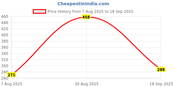 ajio.com saraf rs jewellery Women Stone-Studded Brooch saraf rs jewellery Price History Graph from 7 Aug 2025 to 18 Sep 2025