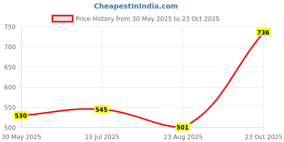 ajio.com saraf rs jewellery Women Stone-Studded Mang Tikka saraf rs jewellery Price History Graph from 30 May 2025 to 23 Oct 2025
