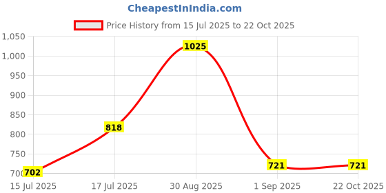 ajio.com saraf rs jewellery Women Stone-Studded Pendant & Earrings Set saraf rs jewellery Price History Graph from 15 Jul 2025 to 21 Oct 2025