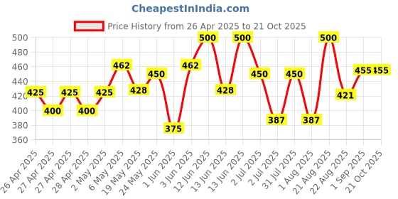 ajio.com saraha designer Girls A-line Dress saraha designer Price History Graph from 26 Apr 2025 to 20 Oct 2025
