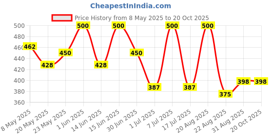 ajio.com saraha designer Girls A-line Dress saraha designer Price History Graph from 8 May 2025 to 20 Oct 2025