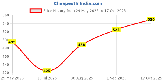 ajio.com saraha designer Girls A-line Dress saraha designer Price History Graph from 29 May 2025 to 17 Oct 2025