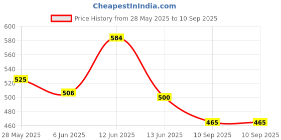 ajio.com saraha designer Girls Checks Fit and Flare Dress saraha designer Price History Graph from 28 May 2025 to 10 Sep 2025