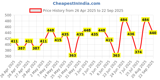 ajio.com saraha designer Girls Embroidered A saraha designer Price History Graph from 26 Apr 2025 to 22 Sep 2025
