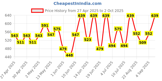 ajio.com saraha designer Girls Fit and Flare Dress saraha designer Price History Graph from 27 Apr 2025 to 2 Oct 2025