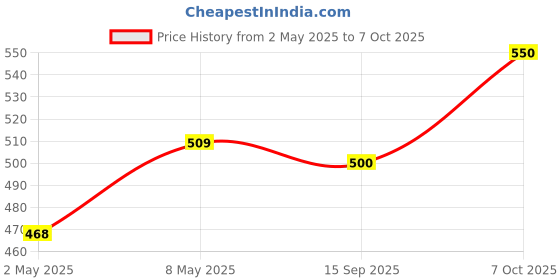 ajio.com saraha designer Girls Floral A-line Dress saraha designer Price History Graph from 2 May 2025 to 7 Oct 2025
