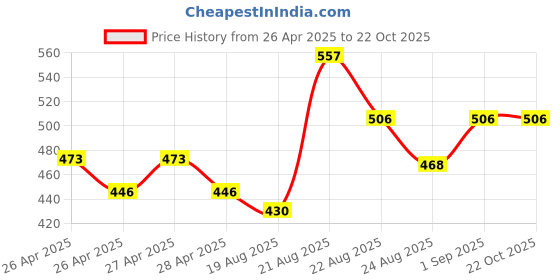 ajio.com saraha designer Girls Floral A-line Dress saraha designer Price History Graph from 26 Apr 2025 to 22 Oct 2025