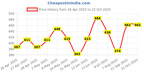 ajio.com saraha designer Girls Floral A-line Dress saraha designer Price History Graph from 26 Apr 2025 to 22 Oct 2025