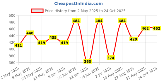 ajio.com saraha designer Girls Floral A-line Dress saraha designer Price History Graph from 2 May 2025 to 22 Oct 2025